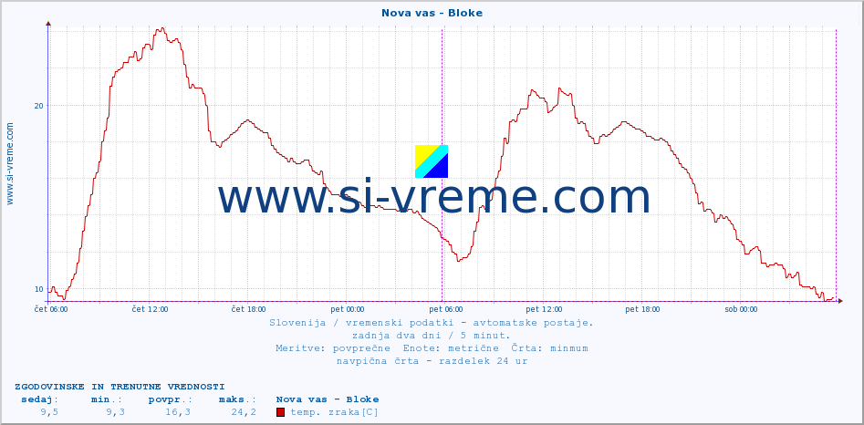 POVPREČJE :: Nova vas - Bloke :: temp. zraka | vlaga | smer vetra | hitrost vetra | sunki vetra | tlak | padavine | sonce | temp. tal  5cm | temp. tal 10cm | temp. tal 20cm | temp. tal 30cm | temp. tal 50cm :: zadnja dva dni / 5 minut.