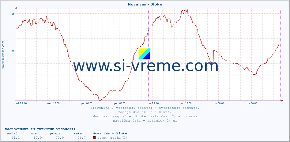 POVPREČJE :: Nova vas - Bloke :: temp. zraka | vlaga | smer vetra | hitrost vetra | sunki vetra | tlak | padavine | sonce | temp. tal  5cm | temp. tal 10cm | temp. tal 20cm | temp. tal 30cm | temp. tal 50cm :: zadnja dva dni / 5 minut.