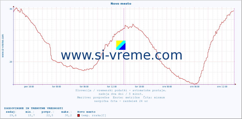 POVPREČJE :: Novo mesto :: temp. zraka | vlaga | smer vetra | hitrost vetra | sunki vetra | tlak | padavine | sonce | temp. tal  5cm | temp. tal 10cm | temp. tal 20cm | temp. tal 30cm | temp. tal 50cm :: zadnja dva dni / 5 minut.