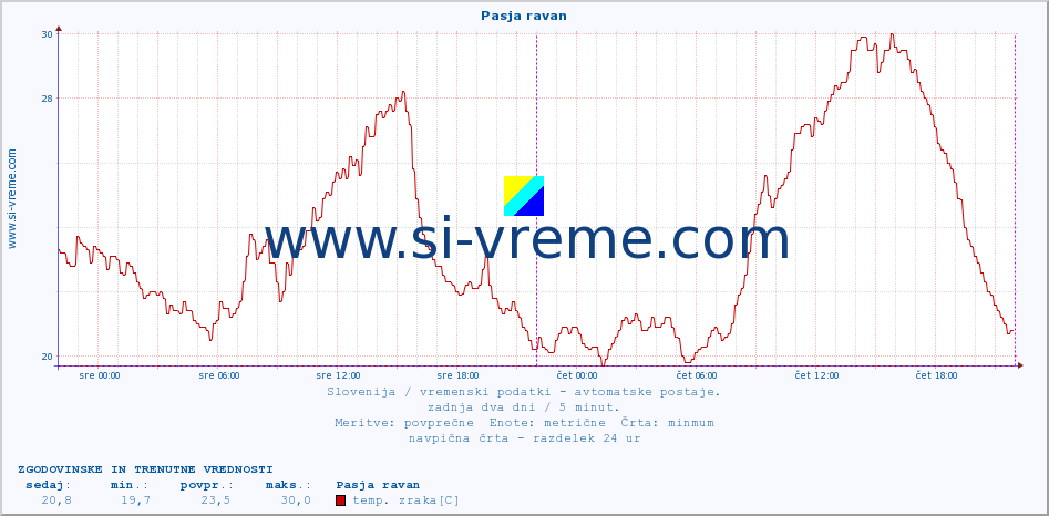 POVPREČJE :: Pasja ravan :: temp. zraka | vlaga | smer vetra | hitrost vetra | sunki vetra | tlak | padavine | sonce | temp. tal  5cm | temp. tal 10cm | temp. tal 20cm | temp. tal 30cm | temp. tal 50cm :: zadnja dva dni / 5 minut.