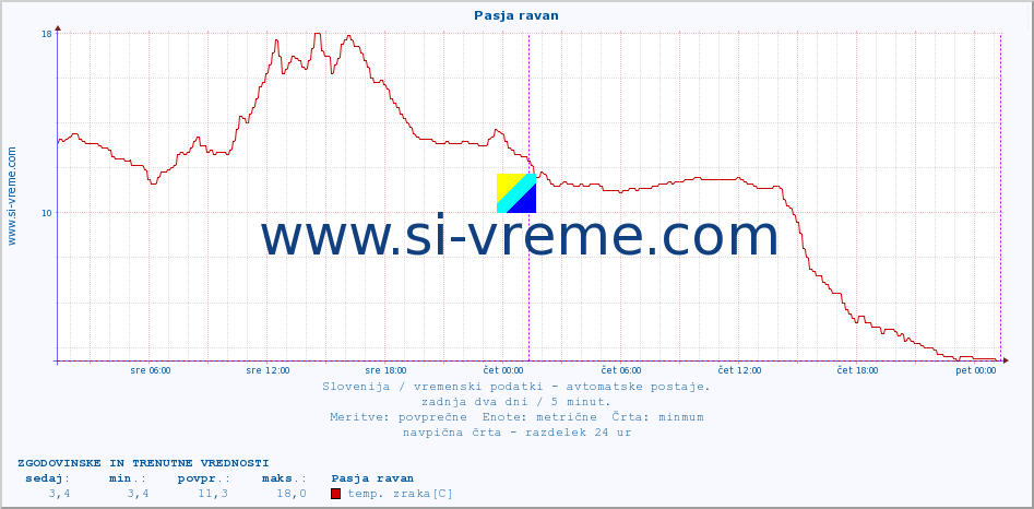 POVPREČJE :: Pasja ravan :: temp. zraka | vlaga | smer vetra | hitrost vetra | sunki vetra | tlak | padavine | sonce | temp. tal  5cm | temp. tal 10cm | temp. tal 20cm | temp. tal 30cm | temp. tal 50cm :: zadnja dva dni / 5 minut.