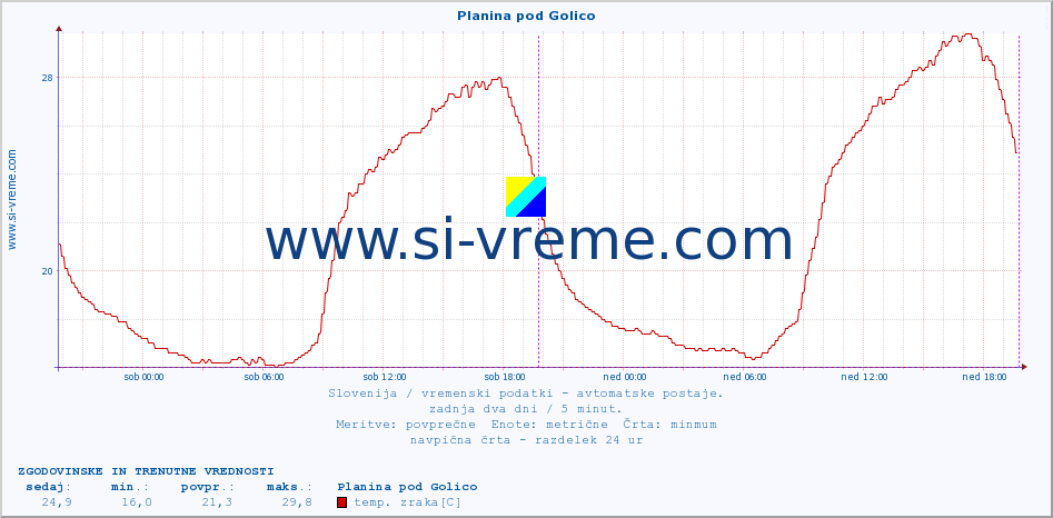 POVPREČJE :: Planina pod Golico :: temp. zraka | vlaga | smer vetra | hitrost vetra | sunki vetra | tlak | padavine | sonce | temp. tal  5cm | temp. tal 10cm | temp. tal 20cm | temp. tal 30cm | temp. tal 50cm :: zadnja dva dni / 5 minut.