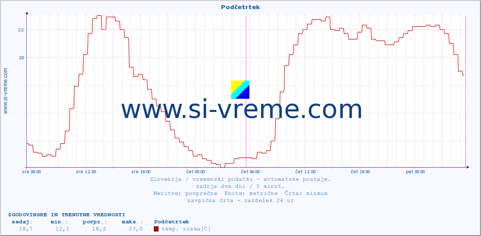 POVPREČJE :: Podčetrtek :: temp. zraka | vlaga | smer vetra | hitrost vetra | sunki vetra | tlak | padavine | sonce | temp. tal  5cm | temp. tal 10cm | temp. tal 20cm | temp. tal 30cm | temp. tal 50cm :: zadnja dva dni / 5 minut.