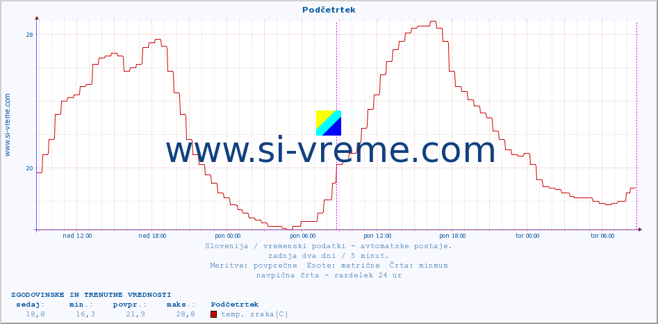 POVPREČJE :: Podčetrtek :: temp. zraka | vlaga | smer vetra | hitrost vetra | sunki vetra | tlak | padavine | sonce | temp. tal  5cm | temp. tal 10cm | temp. tal 20cm | temp. tal 30cm | temp. tal 50cm :: zadnja dva dni / 5 minut.