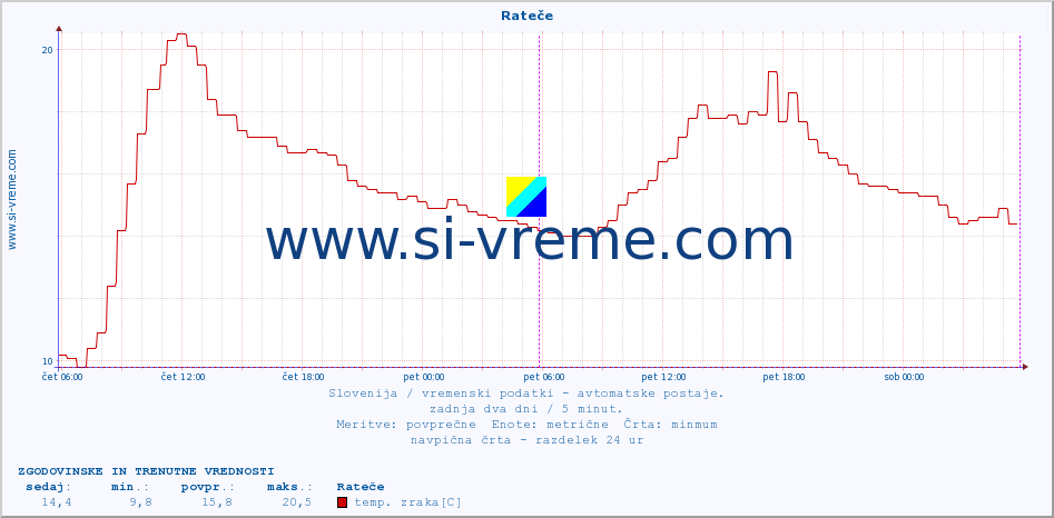 POVPREČJE :: Rateče :: temp. zraka | vlaga | smer vetra | hitrost vetra | sunki vetra | tlak | padavine | sonce | temp. tal  5cm | temp. tal 10cm | temp. tal 20cm | temp. tal 30cm | temp. tal 50cm :: zadnja dva dni / 5 minut.