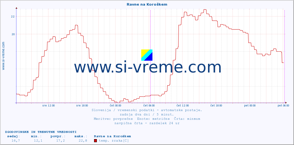 POVPREČJE :: Ravne na Koroškem :: temp. zraka | vlaga | smer vetra | hitrost vetra | sunki vetra | tlak | padavine | sonce | temp. tal  5cm | temp. tal 10cm | temp. tal 20cm | temp. tal 30cm | temp. tal 50cm :: zadnja dva dni / 5 minut.