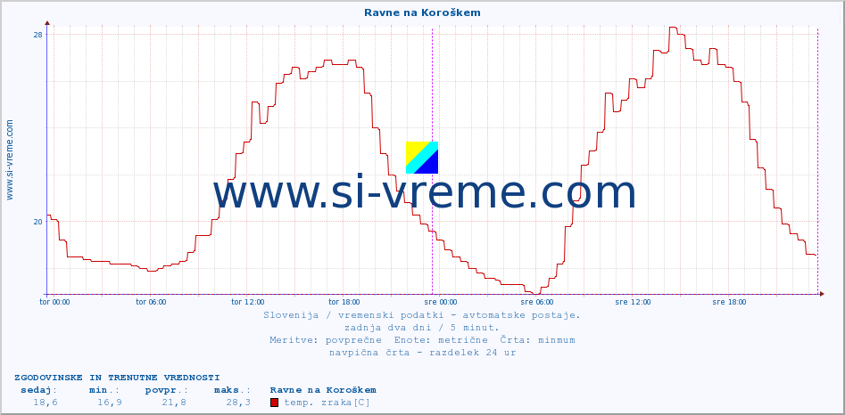 POVPREČJE :: Ravne na Koroškem :: temp. zraka | vlaga | smer vetra | hitrost vetra | sunki vetra | tlak | padavine | sonce | temp. tal  5cm | temp. tal 10cm | temp. tal 20cm | temp. tal 30cm | temp. tal 50cm :: zadnja dva dni / 5 minut.