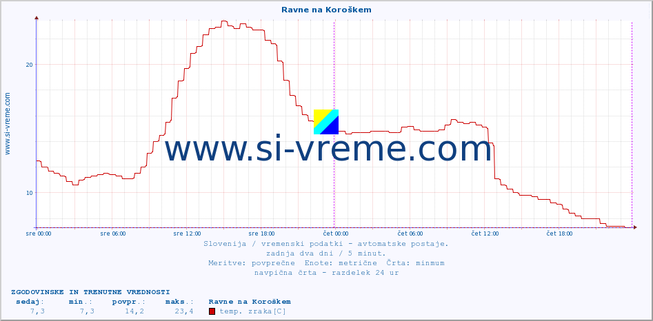 POVPREČJE :: Ravne na Koroškem :: temp. zraka | vlaga | smer vetra | hitrost vetra | sunki vetra | tlak | padavine | sonce | temp. tal  5cm | temp. tal 10cm | temp. tal 20cm | temp. tal 30cm | temp. tal 50cm :: zadnja dva dni / 5 minut.