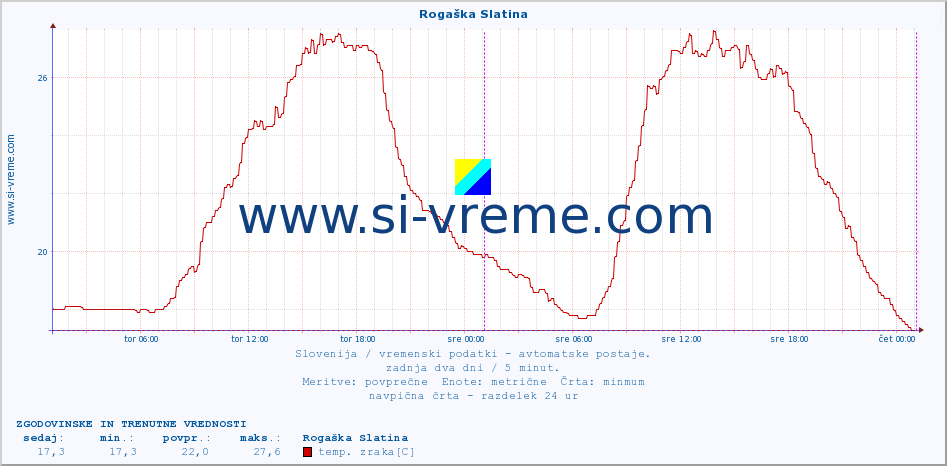 POVPREČJE :: Rogaška Slatina :: temp. zraka | vlaga | smer vetra | hitrost vetra | sunki vetra | tlak | padavine | sonce | temp. tal  5cm | temp. tal 10cm | temp. tal 20cm | temp. tal 30cm | temp. tal 50cm :: zadnja dva dni / 5 minut.