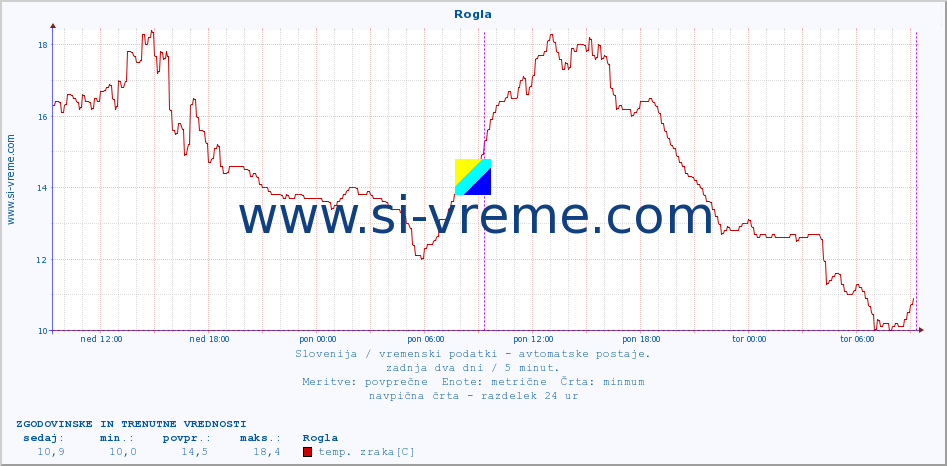 POVPREČJE :: Rogla :: temp. zraka | vlaga | smer vetra | hitrost vetra | sunki vetra | tlak | padavine | sonce | temp. tal  5cm | temp. tal 10cm | temp. tal 20cm | temp. tal 30cm | temp. tal 50cm :: zadnja dva dni / 5 minut.