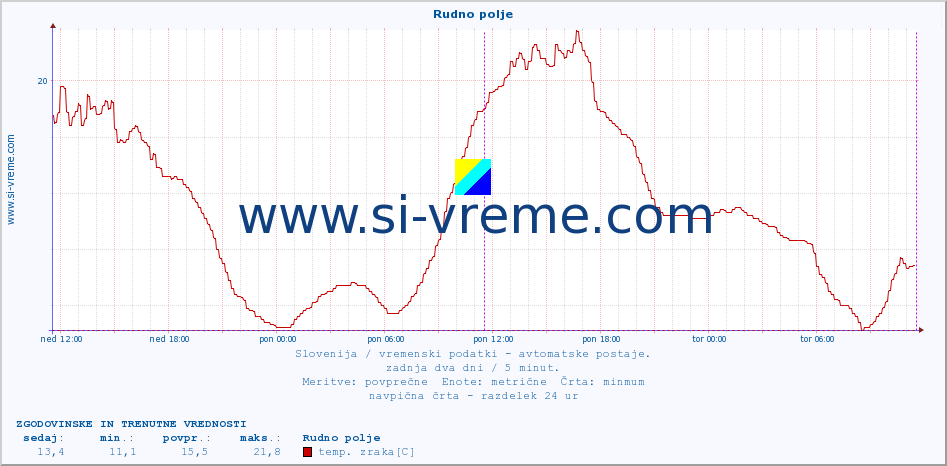 POVPREČJE :: Rudno polje :: temp. zraka | vlaga | smer vetra | hitrost vetra | sunki vetra | tlak | padavine | sonce | temp. tal  5cm | temp. tal 10cm | temp. tal 20cm | temp. tal 30cm | temp. tal 50cm :: zadnja dva dni / 5 minut.