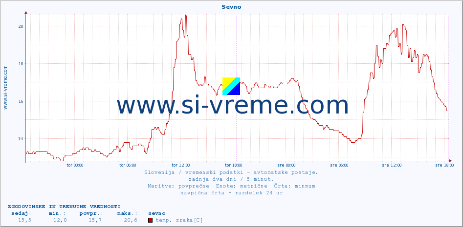 POVPREČJE :: Sevno :: temp. zraka | vlaga | smer vetra | hitrost vetra | sunki vetra | tlak | padavine | sonce | temp. tal  5cm | temp. tal 10cm | temp. tal 20cm | temp. tal 30cm | temp. tal 50cm :: zadnja dva dni / 5 minut.