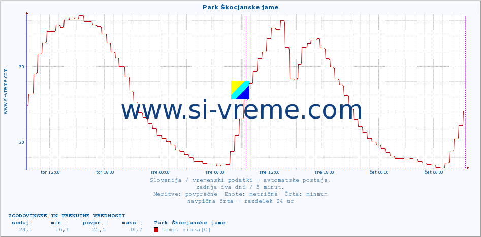 POVPREČJE :: Park Škocjanske jame :: temp. zraka | vlaga | smer vetra | hitrost vetra | sunki vetra | tlak | padavine | sonce | temp. tal  5cm | temp. tal 10cm | temp. tal 20cm | temp. tal 30cm | temp. tal 50cm :: zadnja dva dni / 5 minut.