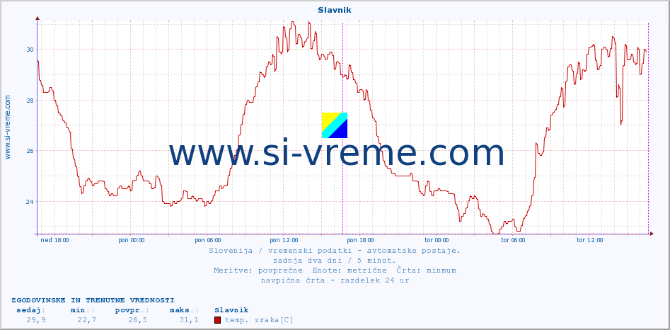 POVPREČJE :: Slavnik :: temp. zraka | vlaga | smer vetra | hitrost vetra | sunki vetra | tlak | padavine | sonce | temp. tal  5cm | temp. tal 10cm | temp. tal 20cm | temp. tal 30cm | temp. tal 50cm :: zadnja dva dni / 5 minut.