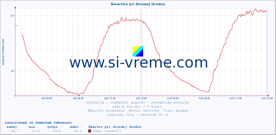 POVPREČJE :: Šmartno pri Slovenj Gradcu :: temp. zraka | vlaga | smer vetra | hitrost vetra | sunki vetra | tlak | padavine | sonce | temp. tal  5cm | temp. tal 10cm | temp. tal 20cm | temp. tal 30cm | temp. tal 50cm :: zadnja dva dni / 5 minut.