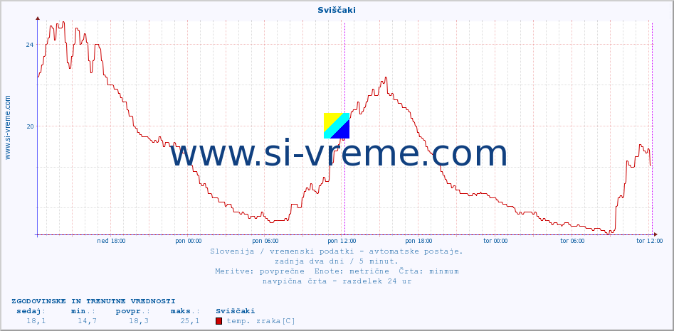 POVPREČJE :: Sviščaki :: temp. zraka | vlaga | smer vetra | hitrost vetra | sunki vetra | tlak | padavine | sonce | temp. tal  5cm | temp. tal 10cm | temp. tal 20cm | temp. tal 30cm | temp. tal 50cm :: zadnja dva dni / 5 minut.