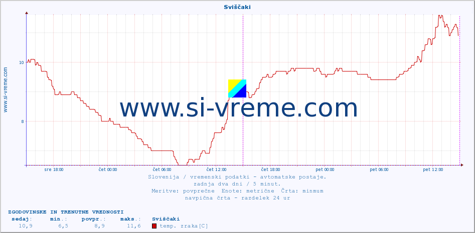 POVPREČJE :: Sviščaki :: temp. zraka | vlaga | smer vetra | hitrost vetra | sunki vetra | tlak | padavine | sonce | temp. tal  5cm | temp. tal 10cm | temp. tal 20cm | temp. tal 30cm | temp. tal 50cm :: zadnja dva dni / 5 minut.