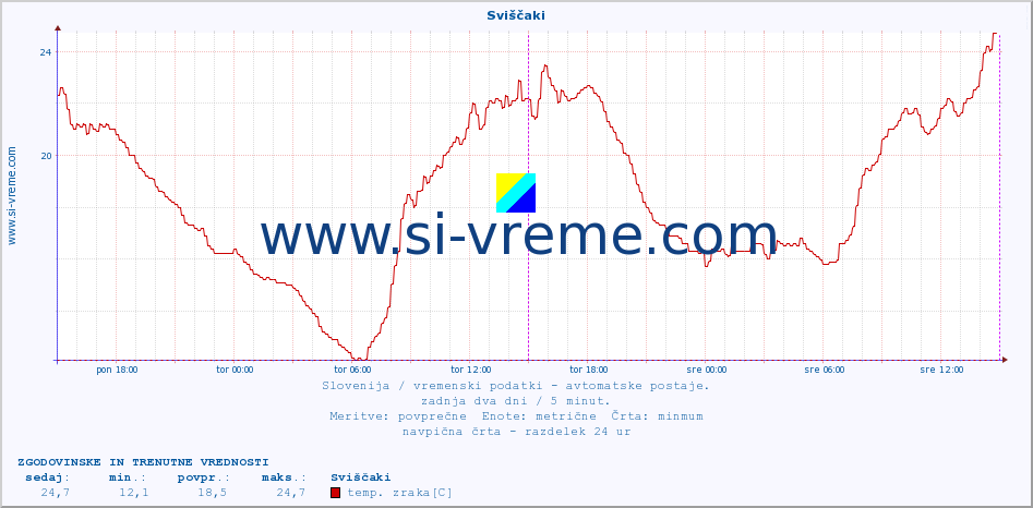 POVPREČJE :: Sviščaki :: temp. zraka | vlaga | smer vetra | hitrost vetra | sunki vetra | tlak | padavine | sonce | temp. tal  5cm | temp. tal 10cm | temp. tal 20cm | temp. tal 30cm | temp. tal 50cm :: zadnja dva dni / 5 minut.