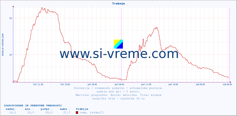 POVPREČJE :: Trebnje :: temp. zraka | vlaga | smer vetra | hitrost vetra | sunki vetra | tlak | padavine | sonce | temp. tal  5cm | temp. tal 10cm | temp. tal 20cm | temp. tal 30cm | temp. tal 50cm :: zadnja dva dni / 5 minut.