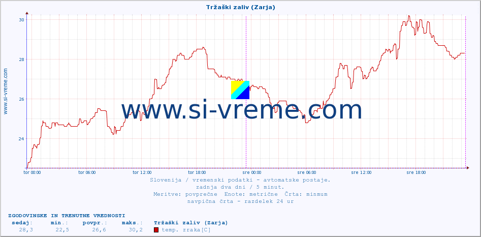 POVPREČJE :: Tržaški zaliv (Zarja) :: temp. zraka | vlaga | smer vetra | hitrost vetra | sunki vetra | tlak | padavine | sonce | temp. tal  5cm | temp. tal 10cm | temp. tal 20cm | temp. tal 30cm | temp. tal 50cm :: zadnja dva dni / 5 minut.