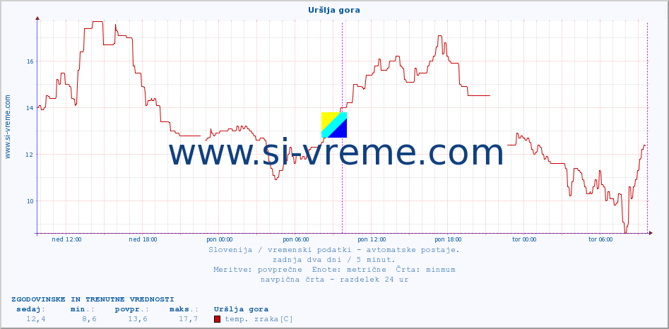 POVPREČJE :: Uršlja gora :: temp. zraka | vlaga | smer vetra | hitrost vetra | sunki vetra | tlak | padavine | sonce | temp. tal  5cm | temp. tal 10cm | temp. tal 20cm | temp. tal 30cm | temp. tal 50cm :: zadnja dva dni / 5 minut.