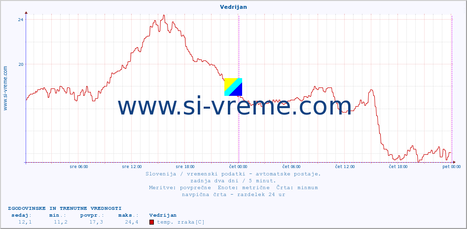 POVPREČJE :: Vedrijan :: temp. zraka | vlaga | smer vetra | hitrost vetra | sunki vetra | tlak | padavine | sonce | temp. tal  5cm | temp. tal 10cm | temp. tal 20cm | temp. tal 30cm | temp. tal 50cm :: zadnja dva dni / 5 minut.