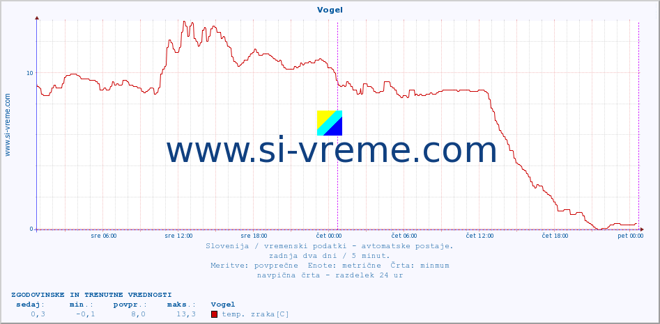 POVPREČJE :: Vogel :: temp. zraka | vlaga | smer vetra | hitrost vetra | sunki vetra | tlak | padavine | sonce | temp. tal  5cm | temp. tal 10cm | temp. tal 20cm | temp. tal 30cm | temp. tal 50cm :: zadnja dva dni / 5 minut.