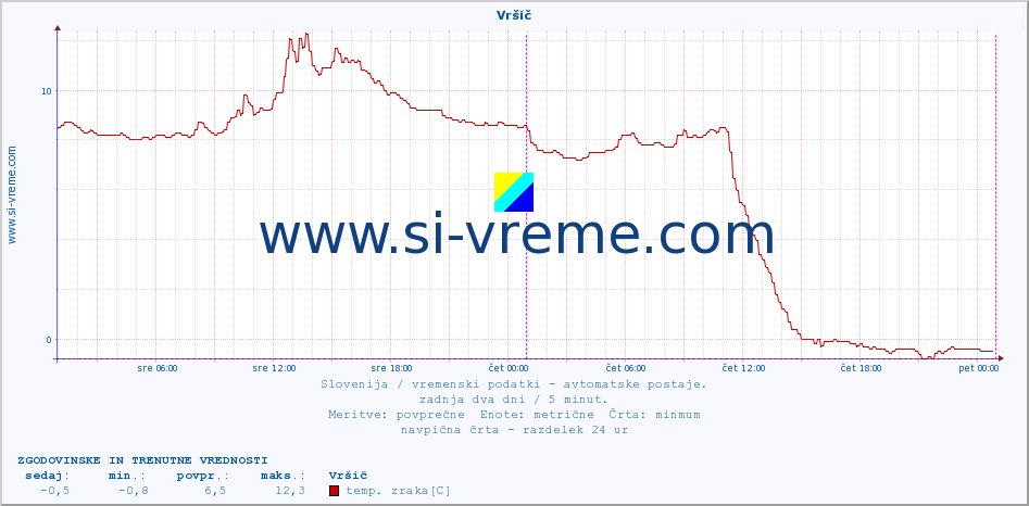 POVPREČJE :: Vršič :: temp. zraka | vlaga | smer vetra | hitrost vetra | sunki vetra | tlak | padavine | sonce | temp. tal  5cm | temp. tal 10cm | temp. tal 20cm | temp. tal 30cm | temp. tal 50cm :: zadnja dva dni / 5 minut.