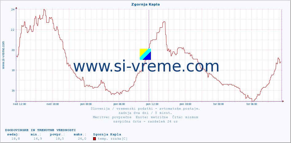 POVPREČJE :: Zgornja Kapla :: temp. zraka | vlaga | smer vetra | hitrost vetra | sunki vetra | tlak | padavine | sonce | temp. tal  5cm | temp. tal 10cm | temp. tal 20cm | temp. tal 30cm | temp. tal 50cm :: zadnja dva dni / 5 minut.