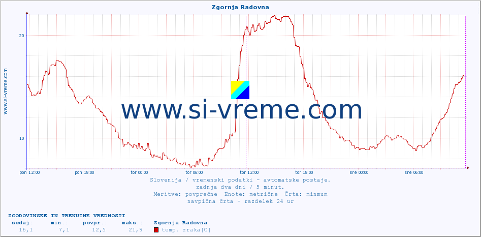 POVPREČJE :: Zgornja Radovna :: temp. zraka | vlaga | smer vetra | hitrost vetra | sunki vetra | tlak | padavine | sonce | temp. tal  5cm | temp. tal 10cm | temp. tal 20cm | temp. tal 30cm | temp. tal 50cm :: zadnja dva dni / 5 minut.