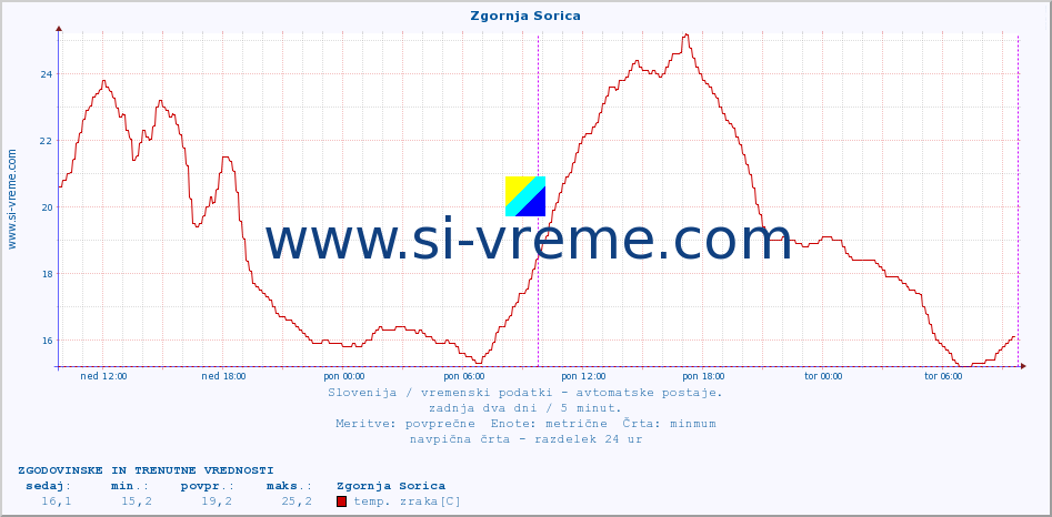 POVPREČJE :: Zgornja Sorica :: temp. zraka | vlaga | smer vetra | hitrost vetra | sunki vetra | tlak | padavine | sonce | temp. tal  5cm | temp. tal 10cm | temp. tal 20cm | temp. tal 30cm | temp. tal 50cm :: zadnja dva dni / 5 minut.