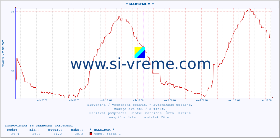 POVPREČJE :: * MAKSIMUM * :: temp. zraka | vlaga | smer vetra | hitrost vetra | sunki vetra | tlak | padavine | sonce | temp. tal  5cm | temp. tal 10cm | temp. tal 20cm | temp. tal 30cm | temp. tal 50cm :: zadnja dva dni / 5 minut.