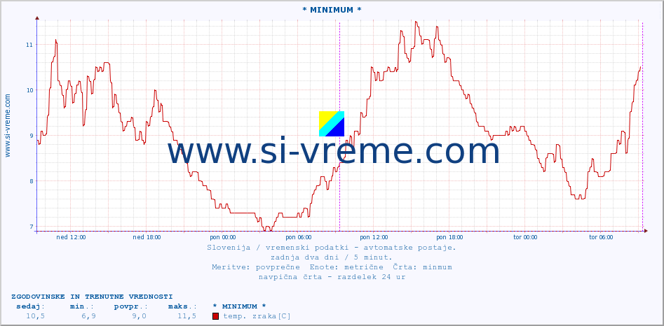 POVPREČJE :: * MINIMUM * :: temp. zraka | vlaga | smer vetra | hitrost vetra | sunki vetra | tlak | padavine | sonce | temp. tal  5cm | temp. tal 10cm | temp. tal 20cm | temp. tal 30cm | temp. tal 50cm :: zadnja dva dni / 5 minut.