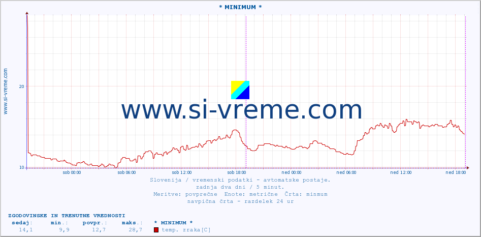 POVPREČJE :: * MINIMUM * :: temp. zraka | vlaga | smer vetra | hitrost vetra | sunki vetra | tlak | padavine | sonce | temp. tal  5cm | temp. tal 10cm | temp. tal 20cm | temp. tal 30cm | temp. tal 50cm :: zadnja dva dni / 5 minut.