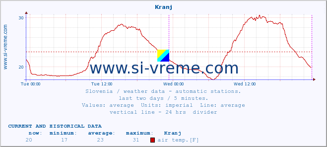  :: Kranj :: air temp. | humi- dity | wind dir. | wind speed | wind gusts | air pressure | precipi- tation | sun strength | soil temp. 5cm / 2in | soil temp. 10cm / 4in | soil temp. 20cm / 8in | soil temp. 30cm / 12in | soil temp. 50cm / 20in :: last two days / 5 minutes.