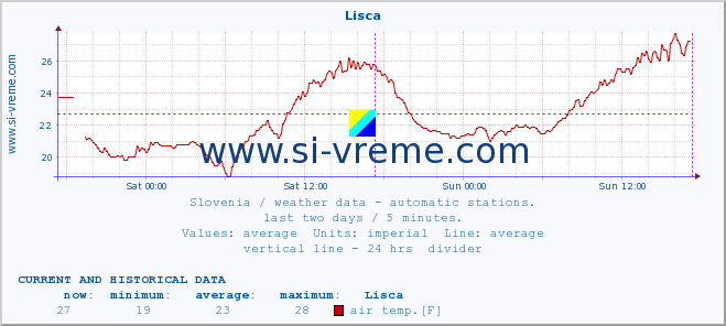  :: Lisca :: air temp. | humi- dity | wind dir. | wind speed | wind gusts | air pressure | precipi- tation | sun strength | soil temp. 5cm / 2in | soil temp. 10cm / 4in | soil temp. 20cm / 8in | soil temp. 30cm / 12in | soil temp. 50cm / 20in :: last two days / 5 minutes.