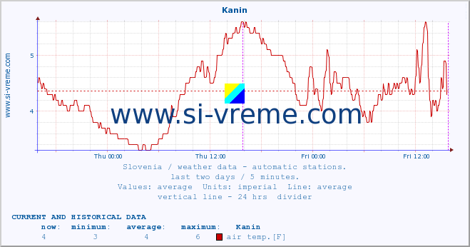  :: Kanin :: air temp. | humi- dity | wind dir. | wind speed | wind gusts | air pressure | precipi- tation | sun strength | soil temp. 5cm / 2in | soil temp. 10cm / 4in | soil temp. 20cm / 8in | soil temp. 30cm / 12in | soil temp. 50cm / 20in :: last two days / 5 minutes.