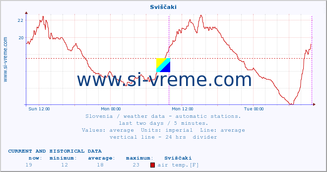  :: Sviščaki :: air temp. | humi- dity | wind dir. | wind speed | wind gusts | air pressure | precipi- tation | sun strength | soil temp. 5cm / 2in | soil temp. 10cm / 4in | soil temp. 20cm / 8in | soil temp. 30cm / 12in | soil temp. 50cm / 20in :: last two days / 5 minutes.