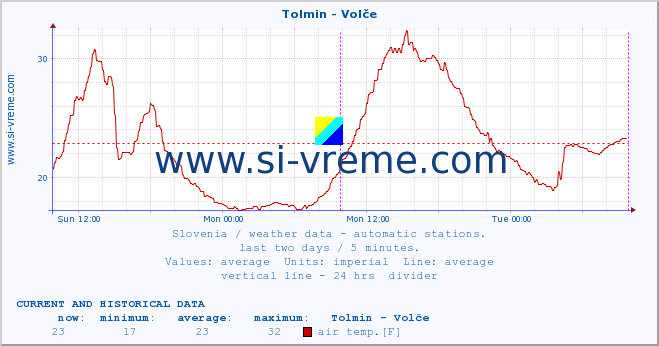  :: Tolmin - Volče :: air temp. | humi- dity | wind dir. | wind speed | wind gusts | air pressure | precipi- tation | sun strength | soil temp. 5cm / 2in | soil temp. 10cm / 4in | soil temp. 20cm / 8in | soil temp. 30cm / 12in | soil temp. 50cm / 20in :: last two days / 5 minutes.