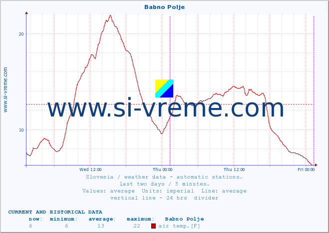  :: Babno Polje :: air temp. | humi- dity | wind dir. | wind speed | wind gusts | air pressure | precipi- tation | sun strength | soil temp. 5cm / 2in | soil temp. 10cm / 4in | soil temp. 20cm / 8in | soil temp. 30cm / 12in | soil temp. 50cm / 20in :: last two days / 5 minutes.