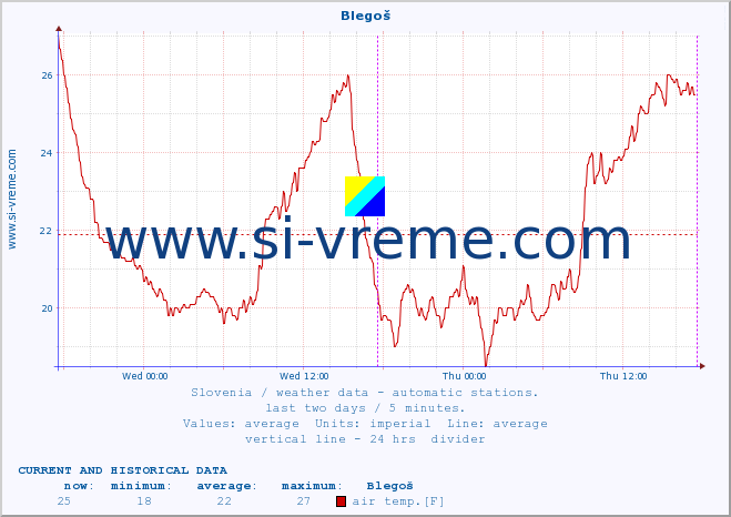  :: Blegoš :: air temp. | humi- dity | wind dir. | wind speed | wind gusts | air pressure | precipi- tation | sun strength | soil temp. 5cm / 2in | soil temp. 10cm / 4in | soil temp. 20cm / 8in | soil temp. 30cm / 12in | soil temp. 50cm / 20in :: last two days / 5 minutes.