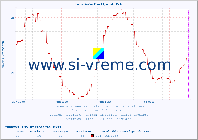  :: Letališče Cerklje ob Krki :: air temp. | humi- dity | wind dir. | wind speed | wind gusts | air pressure | precipi- tation | sun strength | soil temp. 5cm / 2in | soil temp. 10cm / 4in | soil temp. 20cm / 8in | soil temp. 30cm / 12in | soil temp. 50cm / 20in :: last two days / 5 minutes.