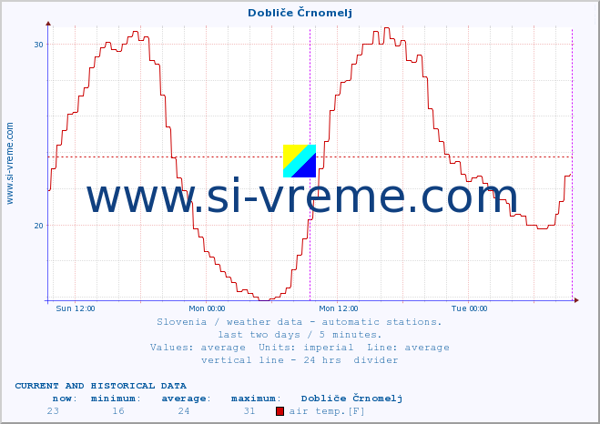  :: Dobliče Črnomelj :: air temp. | humi- dity | wind dir. | wind speed | wind gusts | air pressure | precipi- tation | sun strength | soil temp. 5cm / 2in | soil temp. 10cm / 4in | soil temp. 20cm / 8in | soil temp. 30cm / 12in | soil temp. 50cm / 20in :: last two days / 5 minutes.