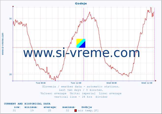  :: Godnje :: air temp. | humi- dity | wind dir. | wind speed | wind gusts | air pressure | precipi- tation | sun strength | soil temp. 5cm / 2in | soil temp. 10cm / 4in | soil temp. 20cm / 8in | soil temp. 30cm / 12in | soil temp. 50cm / 20in :: last two days / 5 minutes.