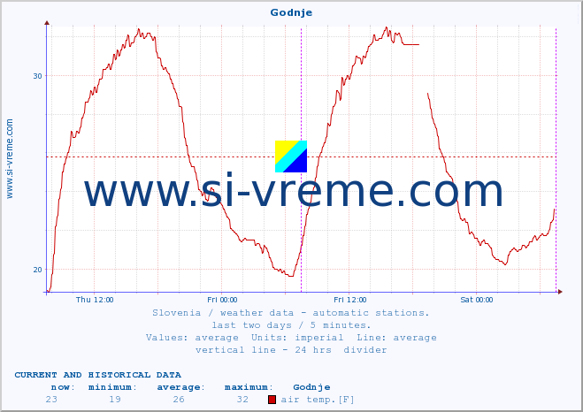  :: Godnje :: air temp. | humi- dity | wind dir. | wind speed | wind gusts | air pressure | precipi- tation | sun strength | soil temp. 5cm / 2in | soil temp. 10cm / 4in | soil temp. 20cm / 8in | soil temp. 30cm / 12in | soil temp. 50cm / 20in :: last two days / 5 minutes.