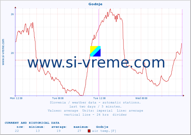  :: Godnje :: air temp. | humi- dity | wind dir. | wind speed | wind gusts | air pressure | precipi- tation | sun strength | soil temp. 5cm / 2in | soil temp. 10cm / 4in | soil temp. 20cm / 8in | soil temp. 30cm / 12in | soil temp. 50cm / 20in :: last two days / 5 minutes.