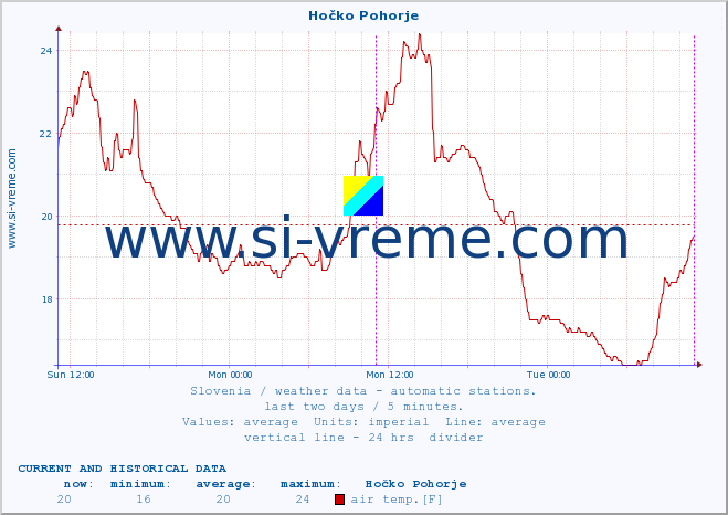  :: Hočko Pohorje :: air temp. | humi- dity | wind dir. | wind speed | wind gusts | air pressure | precipi- tation | sun strength | soil temp. 5cm / 2in | soil temp. 10cm / 4in | soil temp. 20cm / 8in | soil temp. 30cm / 12in | soil temp. 50cm / 20in :: last two days / 5 minutes.