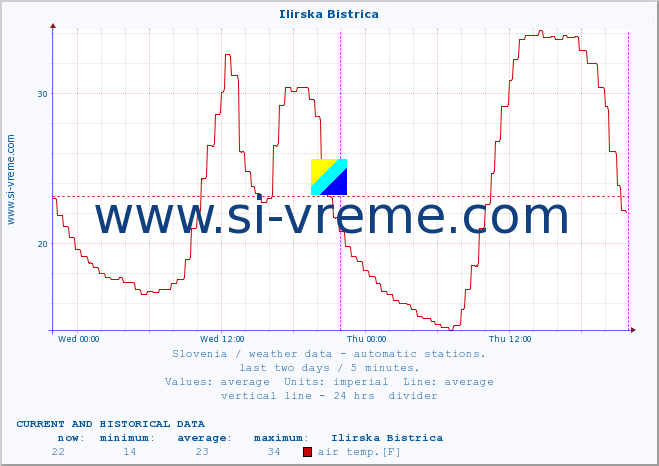  :: Ilirska Bistrica :: air temp. | humi- dity | wind dir. | wind speed | wind gusts | air pressure | precipi- tation | sun strength | soil temp. 5cm / 2in | soil temp. 10cm / 4in | soil temp. 20cm / 8in | soil temp. 30cm / 12in | soil temp. 50cm / 20in :: last two days / 5 minutes.