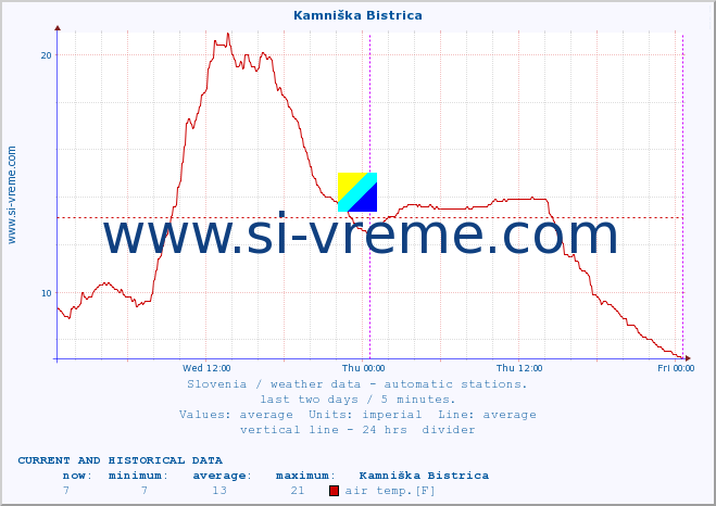  :: Kamniška Bistrica :: air temp. | humi- dity | wind dir. | wind speed | wind gusts | air pressure | precipi- tation | sun strength | soil temp. 5cm / 2in | soil temp. 10cm / 4in | soil temp. 20cm / 8in | soil temp. 30cm / 12in | soil temp. 50cm / 20in :: last two days / 5 minutes.