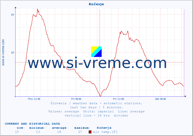  :: Kočevje :: air temp. | humi- dity | wind dir. | wind speed | wind gusts | air pressure | precipi- tation | sun strength | soil temp. 5cm / 2in | soil temp. 10cm / 4in | soil temp. 20cm / 8in | soil temp. 30cm / 12in | soil temp. 50cm / 20in :: last two days / 5 minutes.